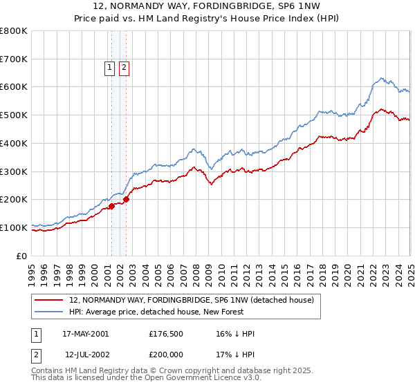 12, NORMANDY WAY, FORDINGBRIDGE, SP6 1NW: Price paid vs HM Land Registry's House Price Index