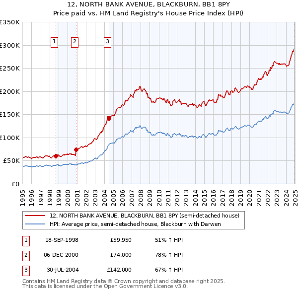 12, NORTH BANK AVENUE, BLACKBURN, BB1 8PY: Price paid vs HM Land Registry's House Price Index