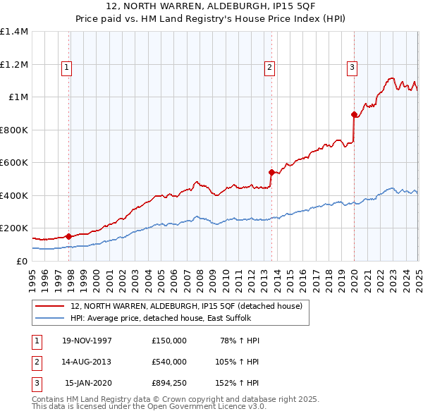 12, NORTH WARREN, ALDEBURGH, IP15 5QF: Price paid vs HM Land Registry's House Price Index