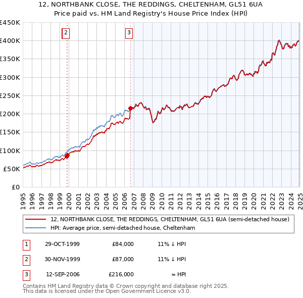 12, NORTHBANK CLOSE, THE REDDINGS, CHELTENHAM, GL51 6UA: Price paid vs HM Land Registry's House Price Index