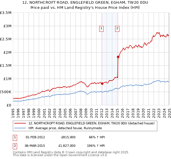 12, NORTHCROFT ROAD, ENGLEFIELD GREEN, EGHAM, TW20 0DU: Price paid vs HM Land Registry's House Price Index