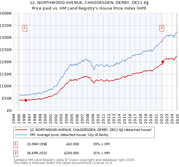 12, NORTHWOOD AVENUE, CHADDESDEN, DERBY, DE21 6JJ: Price paid vs HM Land Registry's House Price Index