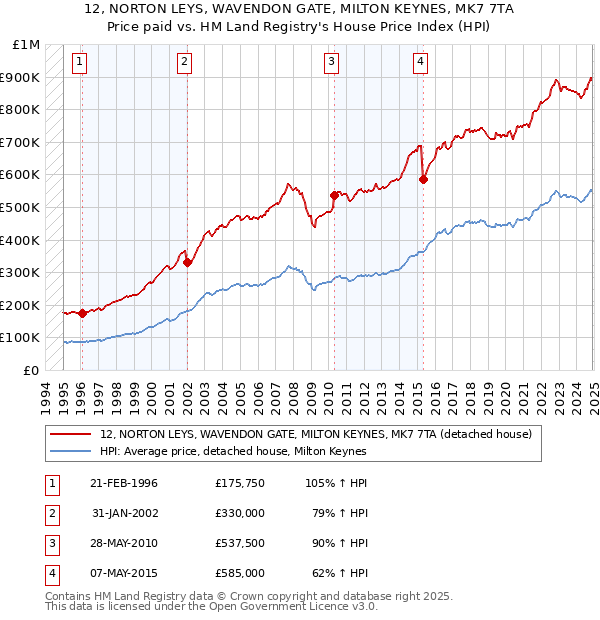 12, NORTON LEYS, WAVENDON GATE, MILTON KEYNES, MK7 7TA: Price paid vs HM Land Registry's House Price Index