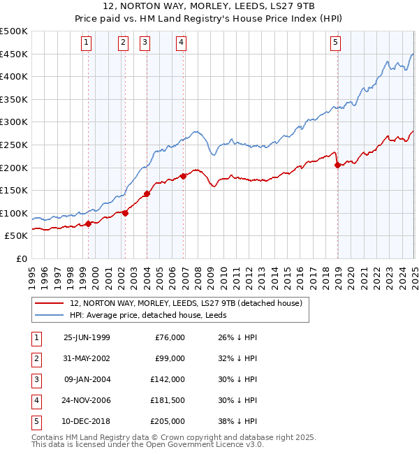 12, NORTON WAY, MORLEY, LEEDS, LS27 9TB: Price paid vs HM Land Registry's House Price Index