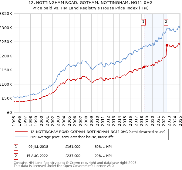 12, NOTTINGHAM ROAD, GOTHAM, NOTTINGHAM, NG11 0HG: Price paid vs HM Land Registry's House Price Index