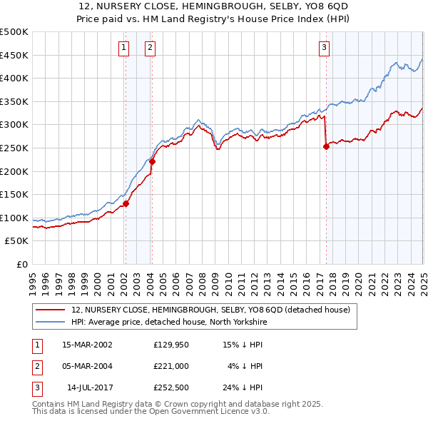 12, NURSERY CLOSE, HEMINGBROUGH, SELBY, YO8 6QD: Price paid vs HM Land Registry's House Price Index