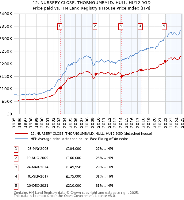12, NURSERY CLOSE, THORNGUMBALD, HULL, HU12 9GD: Price paid vs HM Land Registry's House Price Index
