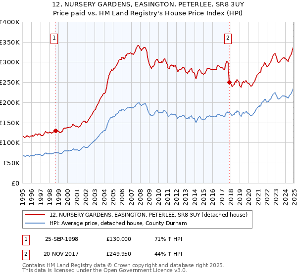 12, NURSERY GARDENS, EASINGTON, PETERLEE, SR8 3UY: Price paid vs HM Land Registry's House Price Index