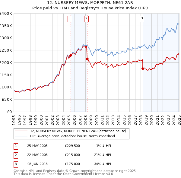 12, NURSERY MEWS, MORPETH, NE61 2AR: Price paid vs HM Land Registry's House Price Index