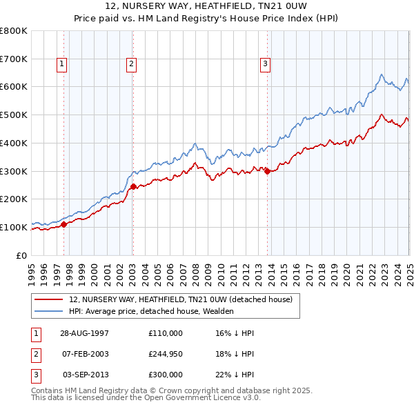 12, NURSERY WAY, HEATHFIELD, TN21 0UW: Price paid vs HM Land Registry's House Price Index