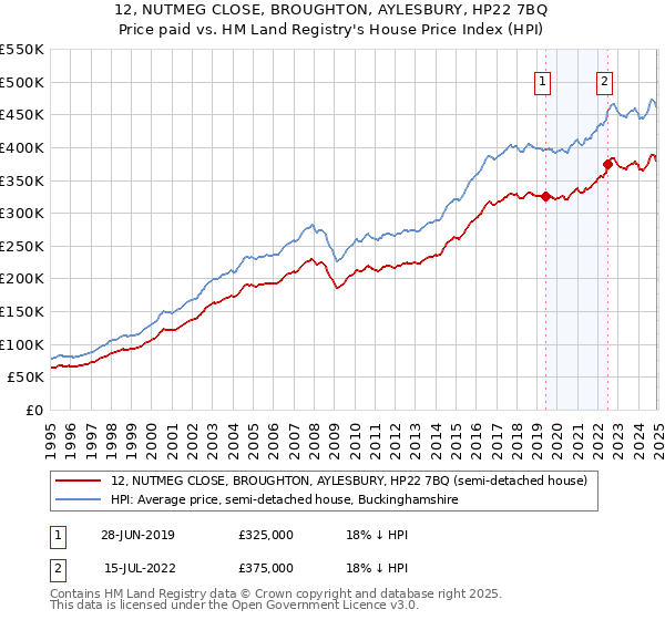 12, NUTMEG CLOSE, BROUGHTON, AYLESBURY, HP22 7BQ: Price paid vs HM Land Registry's House Price Index