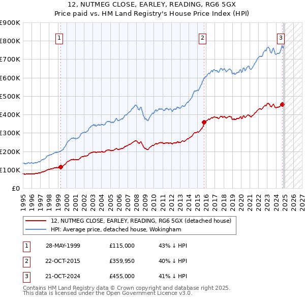 12, NUTMEG CLOSE, EARLEY, READING, RG6 5GX: Price paid vs HM Land Registry's House Price Index