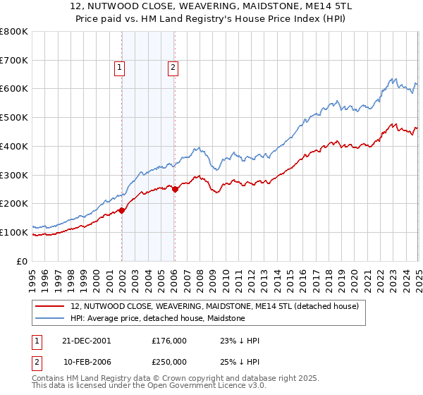 12, NUTWOOD CLOSE, WEAVERING, MAIDSTONE, ME14 5TL: Price paid vs HM Land Registry's House Price Index