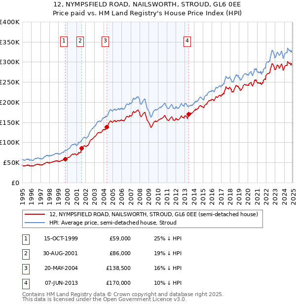 12, NYMPSFIELD ROAD, NAILSWORTH, STROUD, GL6 0EE: Price paid vs HM Land Registry's House Price Index