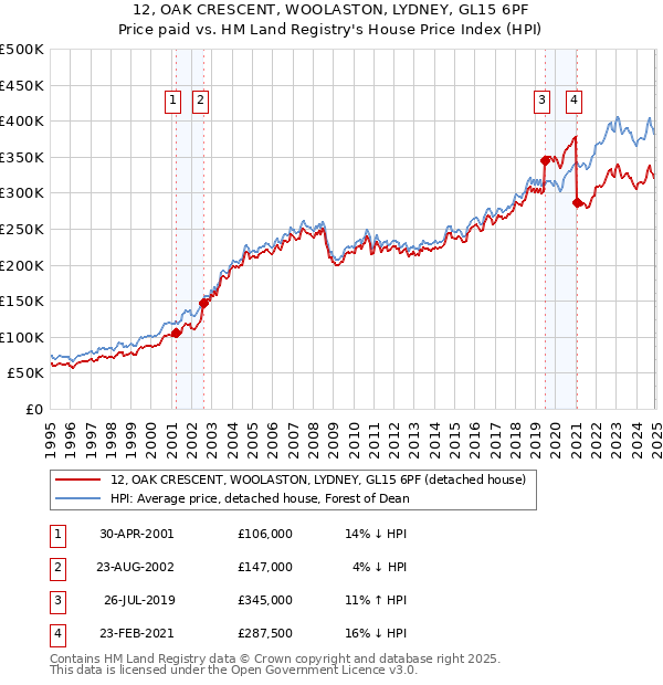 12, OAK CRESCENT, WOOLASTON, LYDNEY, GL15 6PF: Price paid vs HM Land Registry's House Price Index