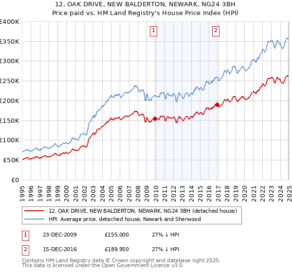 12, OAK DRIVE, NEW BALDERTON, NEWARK, NG24 3BH: Price paid vs HM Land Registry's House Price Index