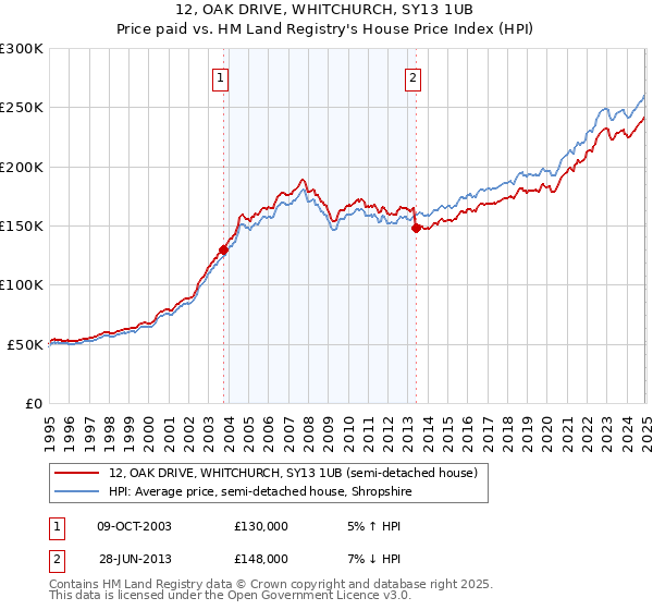 12, OAK DRIVE, WHITCHURCH, SY13 1UB: Price paid vs HM Land Registry's House Price Index