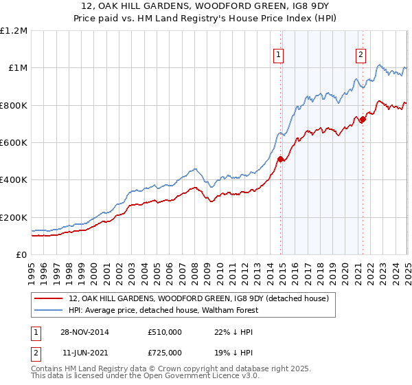 12, OAK HILL GARDENS, WOODFORD GREEN, IG8 9DY: Price paid vs HM Land Registry's House Price Index