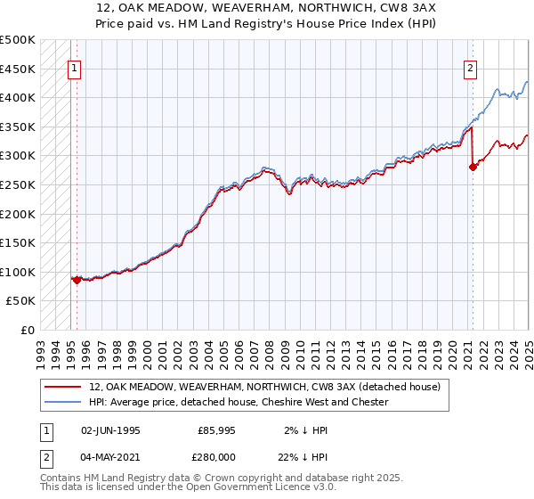 12, OAK MEADOW, WEAVERHAM, NORTHWICH, CW8 3AX: Price paid vs HM Land Registry's House Price Index