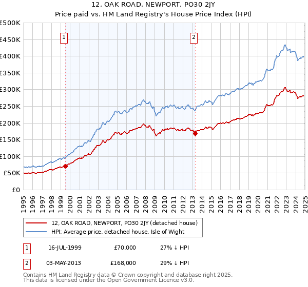12, OAK ROAD, NEWPORT, PO30 2JY: Price paid vs HM Land Registry's House Price Index