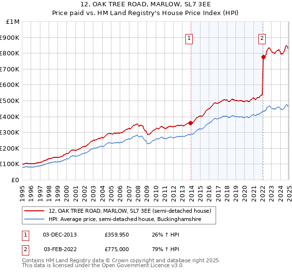 12, OAK TREE ROAD, MARLOW, SL7 3EE: Price paid vs HM Land Registry's House Price Index