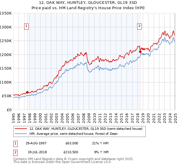 12, OAK WAY, HUNTLEY, GLOUCESTER, GL19 3SD: Price paid vs HM Land Registry's House Price Index