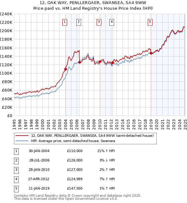 12, OAK WAY, PENLLERGAER, SWANSEA, SA4 9WW: Price paid vs HM Land Registry's House Price Index