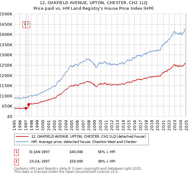 12, OAKFIELD AVENUE, UPTON, CHESTER, CH2 1LQ: Price paid vs HM Land Registry's House Price Index