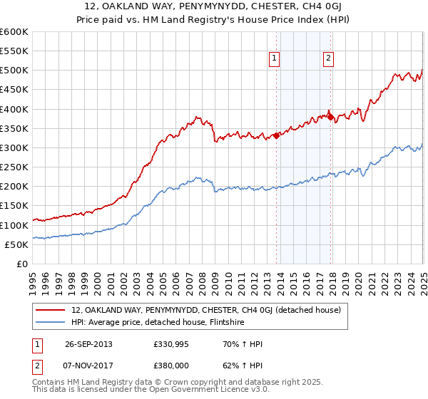 12, OAKLAND WAY, PENYMYNYDD, CHESTER, CH4 0GJ: Price paid vs HM Land Registry's House Price Index
