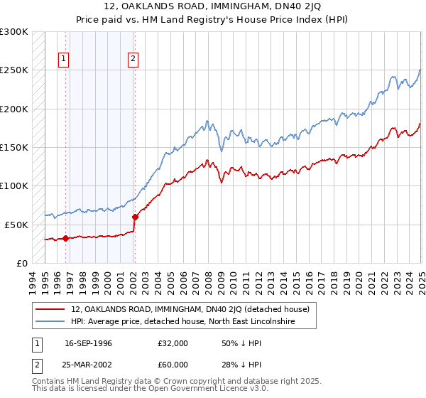 12, OAKLANDS ROAD, IMMINGHAM, DN40 2JQ: Price paid vs HM Land Registry's House Price Index