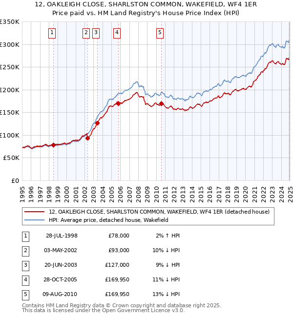 12, OAKLEIGH CLOSE, SHARLSTON COMMON, WAKEFIELD, WF4 1ER: Price paid vs HM Land Registry's House Price Index