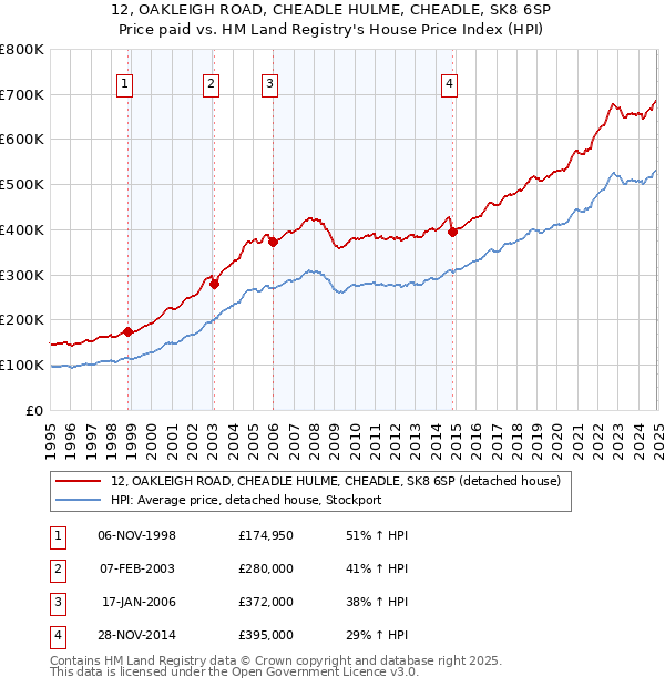 12, OAKLEIGH ROAD, CHEADLE HULME, CHEADLE, SK8 6SP: Price paid vs HM Land Registry's House Price Index