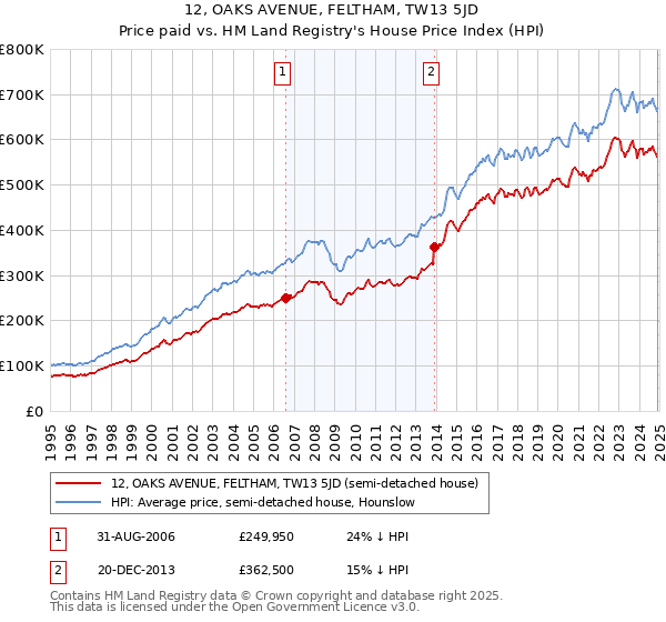 12, OAKS AVENUE, FELTHAM, TW13 5JD: Price paid vs HM Land Registry's House Price Index