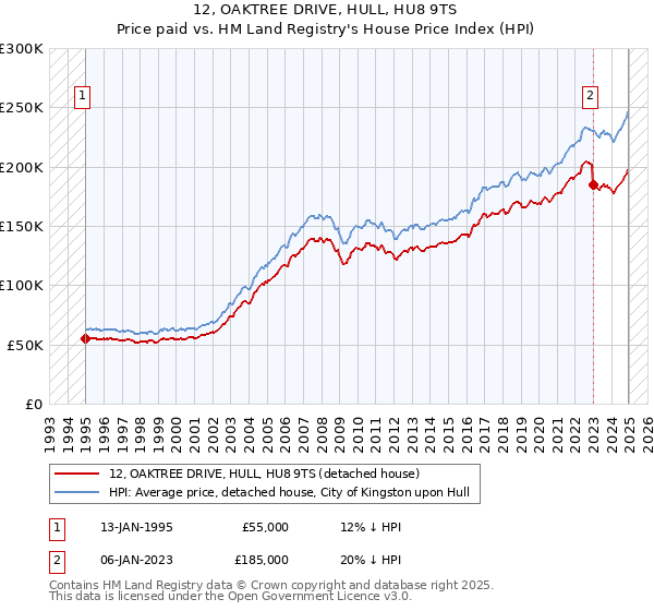 12, OAKTREE DRIVE, HULL, HU8 9TS: Price paid vs HM Land Registry's House Price Index