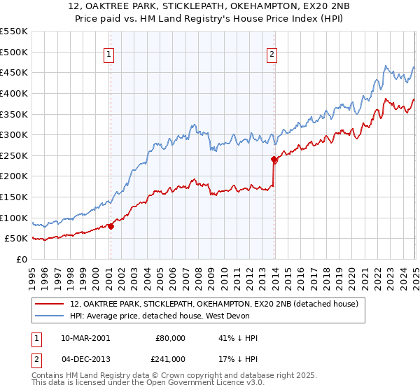 12, OAKTREE PARK, STICKLEPATH, OKEHAMPTON, EX20 2NB: Price paid vs HM Land Registry's House Price Index