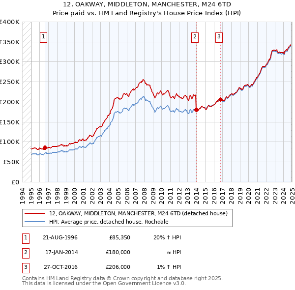 12, OAKWAY, MIDDLETON, MANCHESTER, M24 6TD: Price paid vs HM Land Registry's House Price Index