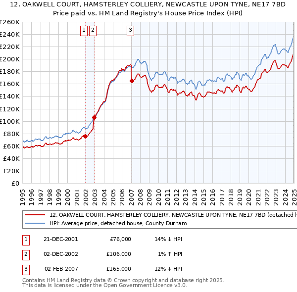 12, OAKWELL COURT, HAMSTERLEY COLLIERY, NEWCASTLE UPON TYNE, NE17 7BD: Price paid vs HM Land Registry's House Price Index