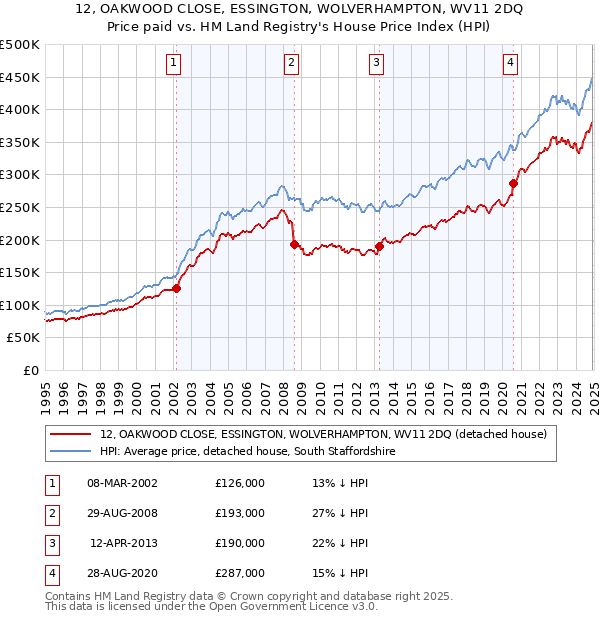 12, OAKWOOD CLOSE, ESSINGTON, WOLVERHAMPTON, WV11 2DQ: Price paid vs HM Land Registry's House Price Index