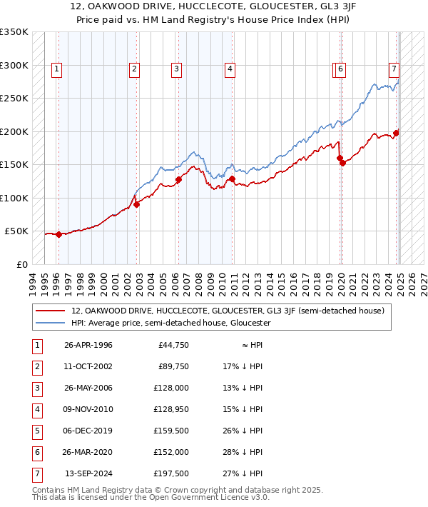 12, OAKWOOD DRIVE, HUCCLECOTE, GLOUCESTER, GL3 3JF: Price paid vs HM Land Registry's House Price Index