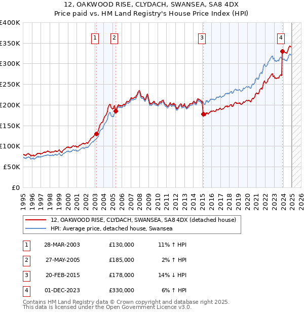 12, OAKWOOD RISE, CLYDACH, SWANSEA, SA8 4DX: Price paid vs HM Land Registry's House Price Index