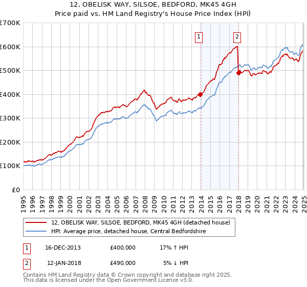 12, OBELISK WAY, SILSOE, BEDFORD, MK45 4GH: Price paid vs HM Land Registry's House Price Index