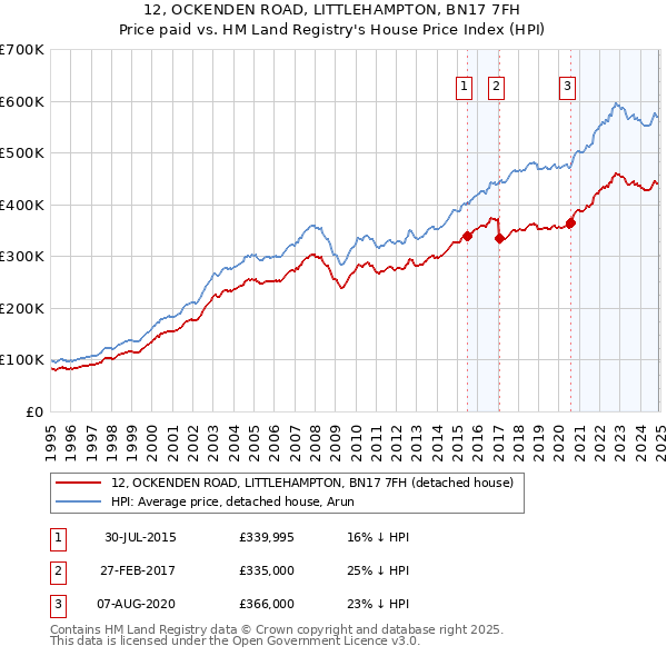 12, OCKENDEN ROAD, LITTLEHAMPTON, BN17 7FH: Price paid vs HM Land Registry's House Price Index