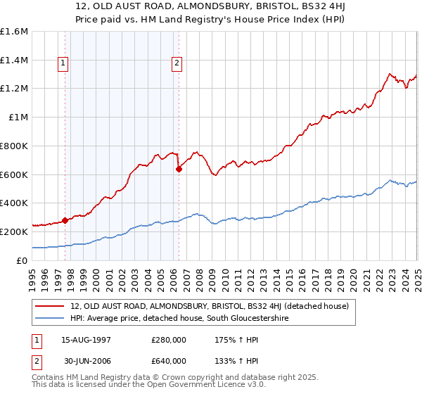 12, OLD AUST ROAD, ALMONDSBURY, BRISTOL, BS32 4HJ: Price paid vs HM Land Registry's House Price Index