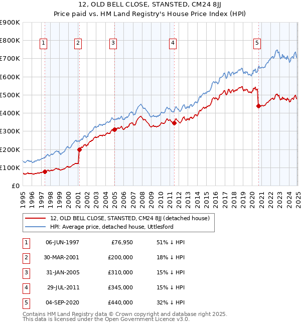 12, OLD BELL CLOSE, STANSTED, CM24 8JJ: Price paid vs HM Land Registry's House Price Index