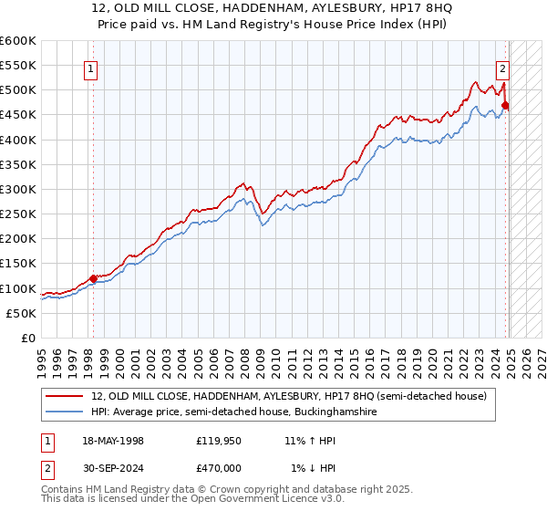 12, OLD MILL CLOSE, HADDENHAM, AYLESBURY, HP17 8HQ: Price paid vs HM Land Registry's House Price Index