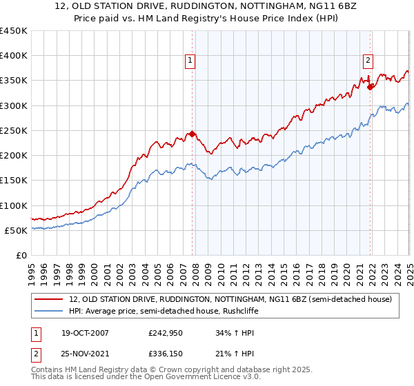 12, OLD STATION DRIVE, RUDDINGTON, NOTTINGHAM, NG11 6BZ: Price paid vs HM Land Registry's House Price Index