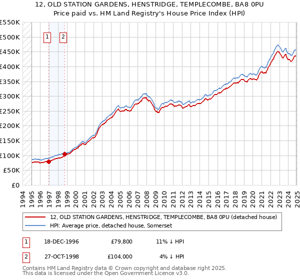 12, OLD STATION GARDENS, HENSTRIDGE, TEMPLECOMBE, BA8 0PU: Price paid vs HM Land Registry's House Price Index