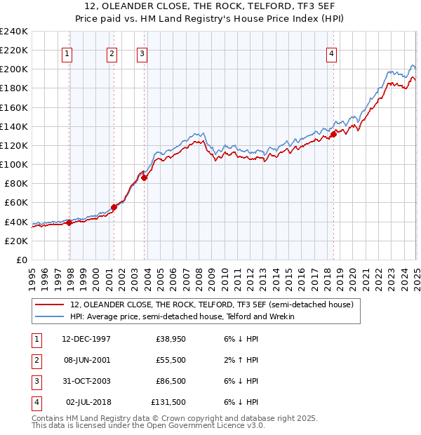 12, OLEANDER CLOSE, THE ROCK, TELFORD, TF3 5EF: Price paid vs HM Land Registry's House Price Index
