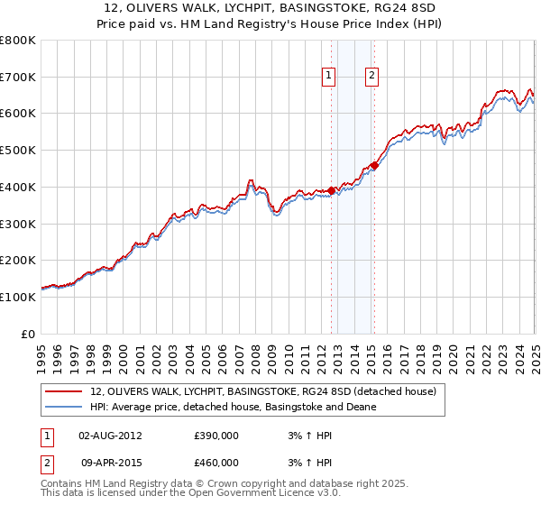 12, OLIVERS WALK, LYCHPIT, BASINGSTOKE, RG24 8SD: Price paid vs HM Land Registry's House Price Index