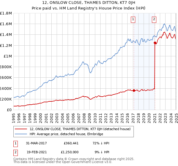 12, ONSLOW CLOSE, THAMES DITTON, KT7 0JH: Price paid vs HM Land Registry's House Price Index